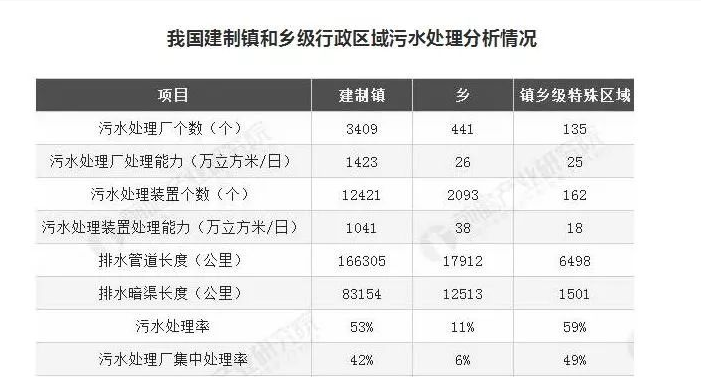 湖南建制鎮(zhèn)污水處理設施覆蓋率超99%，山東是多少？