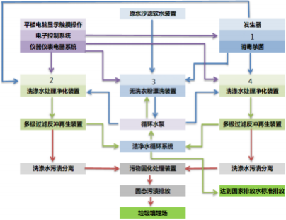 無洗衣粉洗滌循環用水新技術