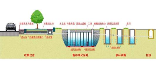 砂基雨水收集利用系統