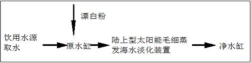 分散式“海島-陸地”太陽能毛細管蒸發海水淡化器