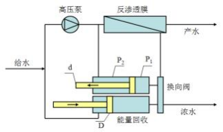 反滲透淡化差動式能量回收技術