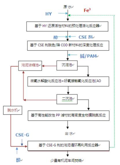 印染廢水治理及污泥減量新技術